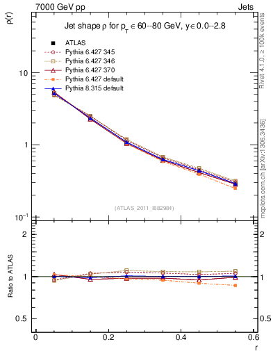 Plot of js_diff in 7000 GeV pp collisions