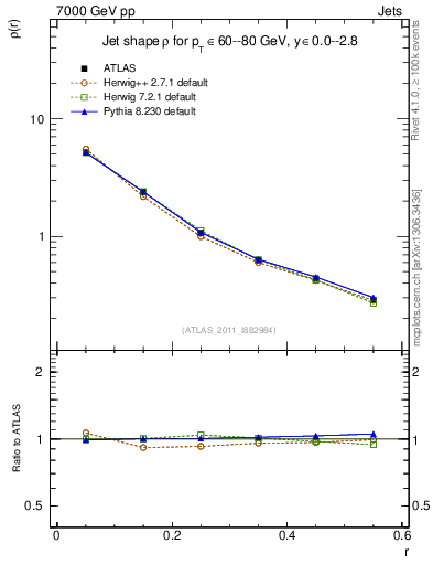 Plot of js_diff in 7000 GeV pp collisions