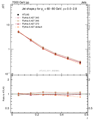 Plot of js_diff in 7000 GeV pp collisions