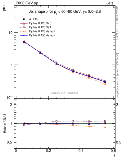 Plot of js_diff in 7000 GeV pp collisions