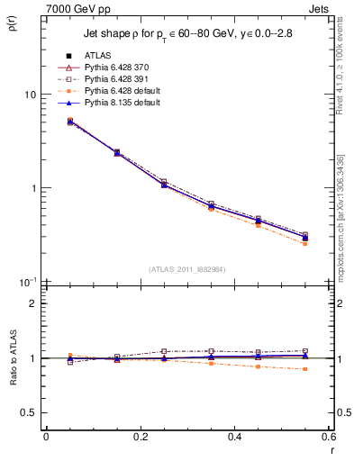 Plot of js_diff in 7000 GeV pp collisions