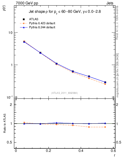 Plot of js_diff in 7000 GeV pp collisions