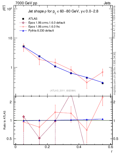 Plot of js_diff in 7000 GeV pp collisions