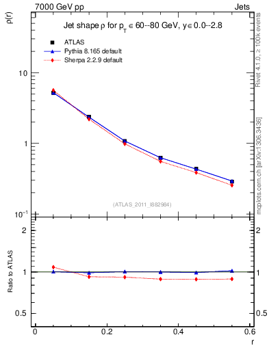 Plot of js_diff in 7000 GeV pp collisions