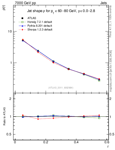 Plot of js_diff in 7000 GeV pp collisions