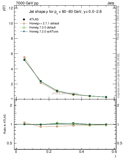 Plot of js_diff in 7000 GeV pp collisions
