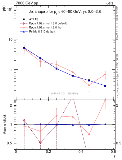 Plot of js_diff in 7000 GeV pp collisions