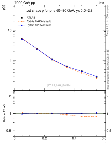 Plot of js_diff in 7000 GeV pp collisions