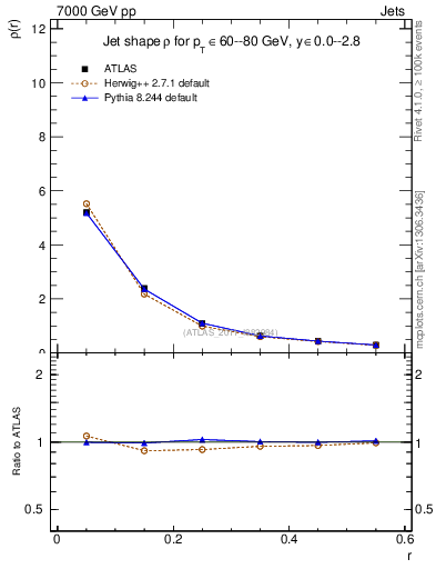 Plot of js_diff in 7000 GeV pp collisions