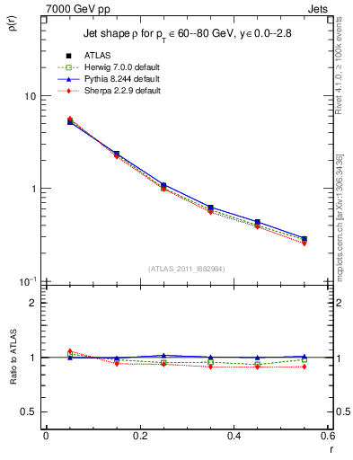 Plot of js_diff in 7000 GeV pp collisions