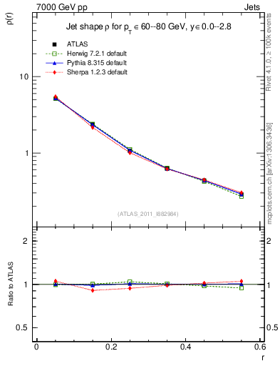 Plot of js_diff in 7000 GeV pp collisions