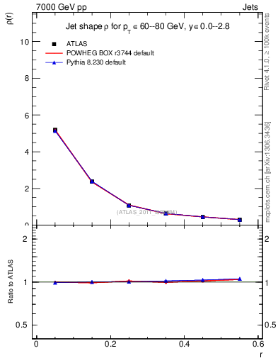 Plot of js_diff in 7000 GeV pp collisions