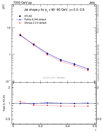Plot of js_diff in 7000 GeV pp collisions