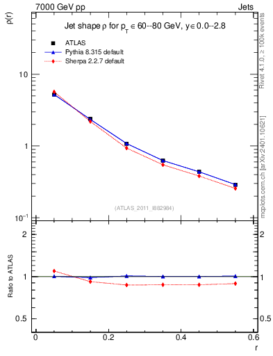 Plot of js_diff in 7000 GeV pp collisions