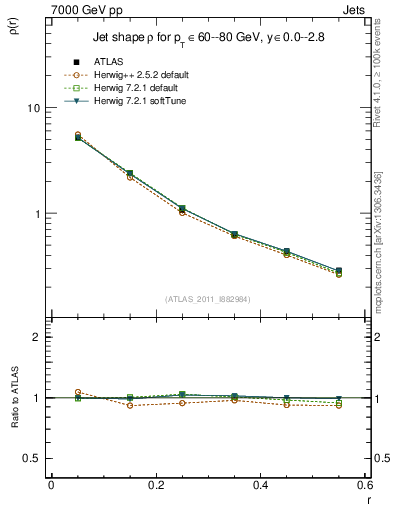 Plot of js_diff in 7000 GeV pp collisions