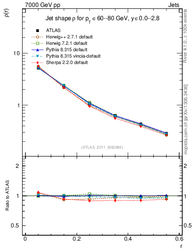 Plot of js_diff in 7000 GeV pp collisions