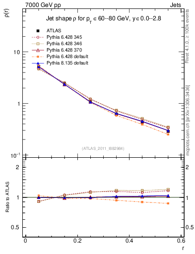 Plot of js_diff in 7000 GeV pp collisions