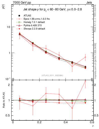 Plot of js_diff in 7000 GeV pp collisions