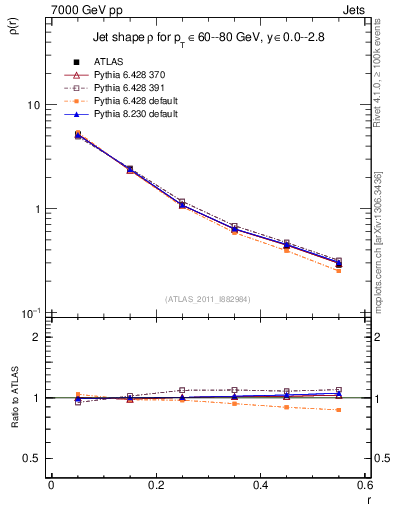 Plot of js_diff in 7000 GeV pp collisions
