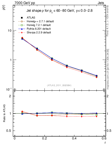 Plot of js_diff in 7000 GeV pp collisions