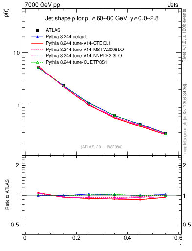 Plot of js_diff in 7000 GeV pp collisions