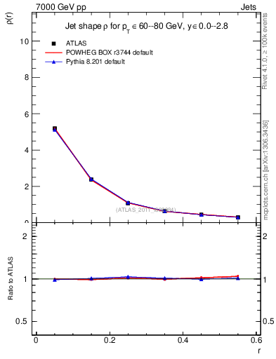 Plot of js_diff in 7000 GeV pp collisions
