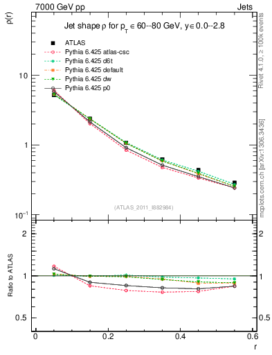 Plot of js_diff in 7000 GeV pp collisions