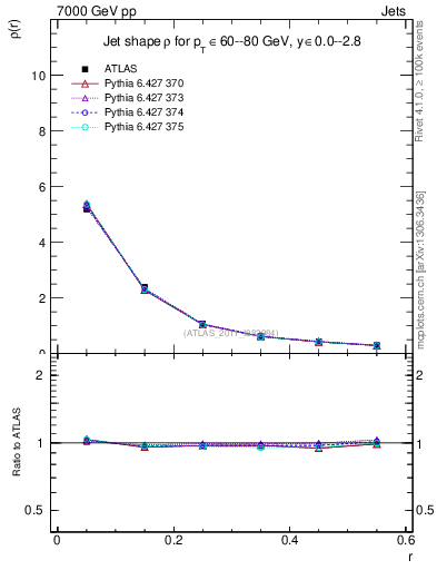 Plot of js_diff in 7000 GeV pp collisions