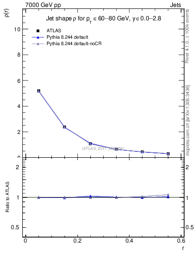 Plot of js_diff in 7000 GeV pp collisions