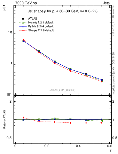 Plot of js_diff in 7000 GeV pp collisions