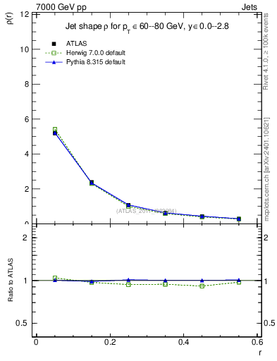 Plot of js_diff in 7000 GeV pp collisions
