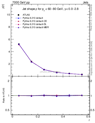 Plot of js_diff in 7000 GeV pp collisions