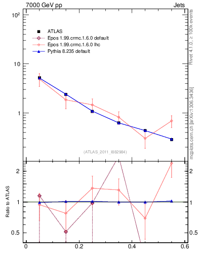 Plot of js_diff in 7000 GeV pp collisions