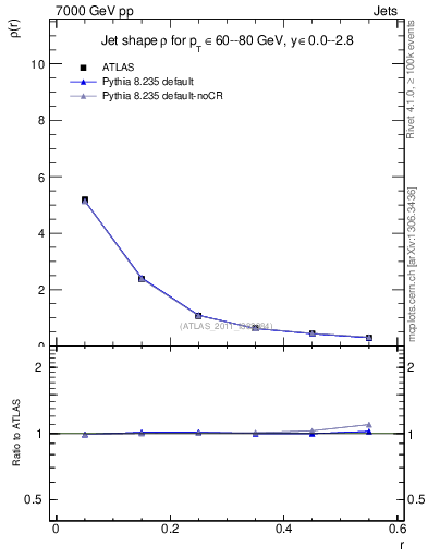 Plot of js_diff in 7000 GeV pp collisions