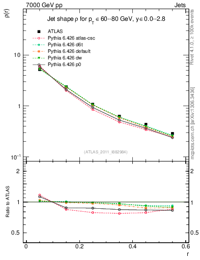 Plot of js_diff in 7000 GeV pp collisions