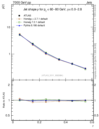 Plot of js_diff in 7000 GeV pp collisions