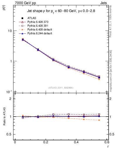 Plot of js_diff in 7000 GeV pp collisions