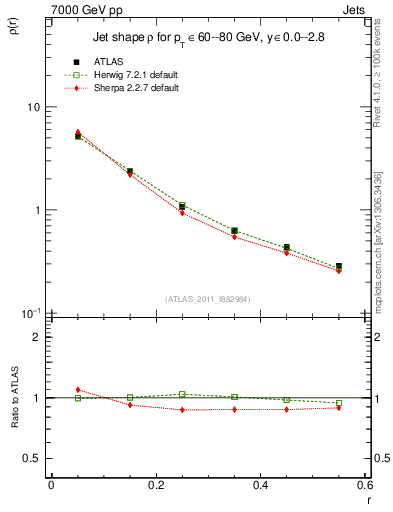 Plot of js_diff in 7000 GeV pp collisions