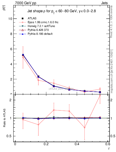 Plot of js_diff in 7000 GeV pp collisions