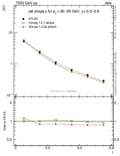 Plot of js_diff in 7000 GeV pp collisions
