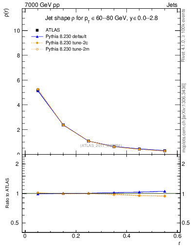 Plot of js_diff in 7000 GeV pp collisions