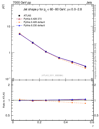 Plot of js_diff in 7000 GeV pp collisions