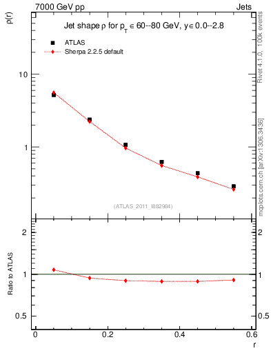 Plot of js_diff in 7000 GeV pp collisions
