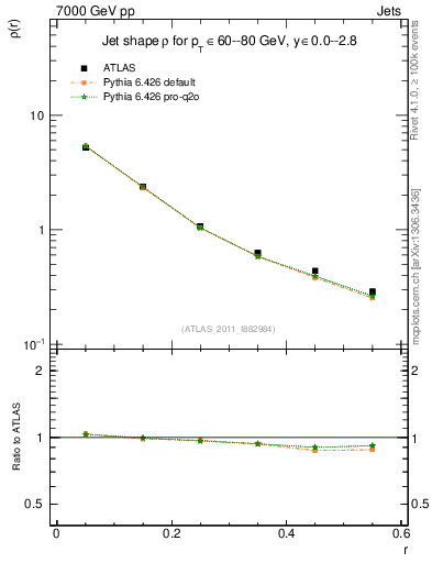 Plot of js_diff in 7000 GeV pp collisions