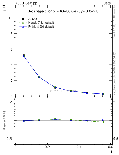Plot of js_diff in 7000 GeV pp collisions
