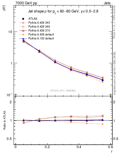 Plot of js_diff in 7000 GeV pp collisions