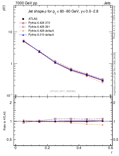 Plot of js_diff in 7000 GeV pp collisions