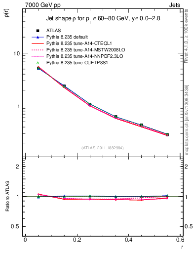 Plot of js_diff in 7000 GeV pp collisions