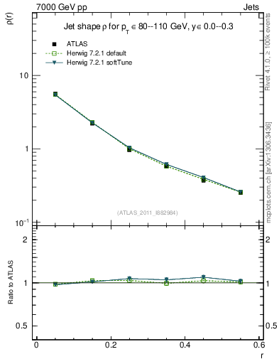Plot of js_diff in 7000 GeV pp collisions