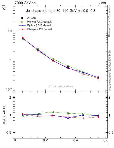 Plot of js_diff in 7000 GeV pp collisions